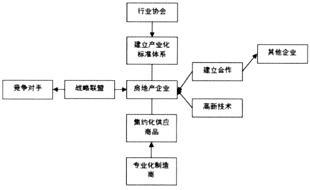 住宅产业链整合规划图