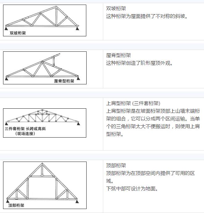 木结构 > 木结构房屋的主要结构知识  9,带铰链的齿板用在单坡桁架上