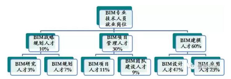 预测到在2020年,bim专业技术人才的需求数量将突破数60万