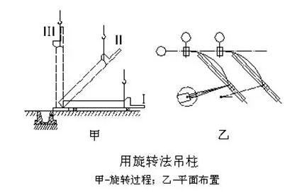 用旋转法吊装柱子时,为提高吊装效率,在钢柱进场时,应使柱子的绑扎点