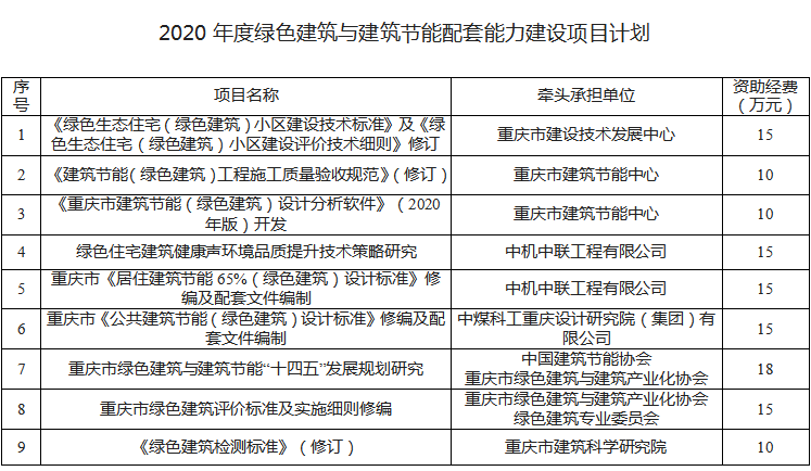 重庆市下达2020年度绿色建筑与建筑节能配套能力建设项目计划