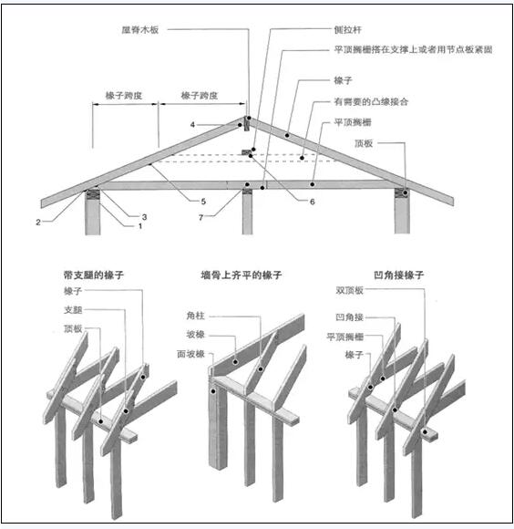 木结构房屋的主要结构知识 - 预制建筑网:装配式建筑