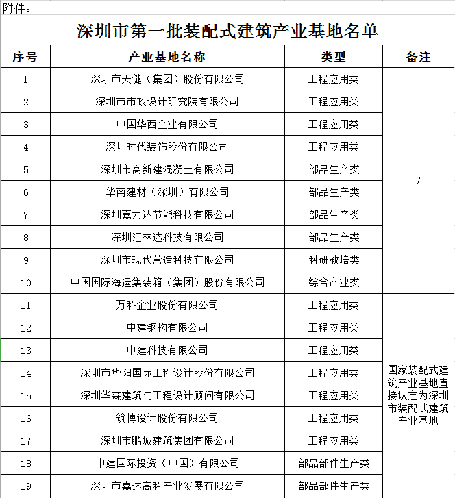 深圳住建局发布深圳市第一批装配式建筑产业基地名单