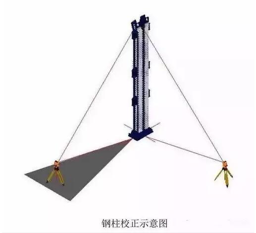 首页 专栏 装配式钢结构,木结构 > 钢结构建筑安装测量方法  用缆风绳