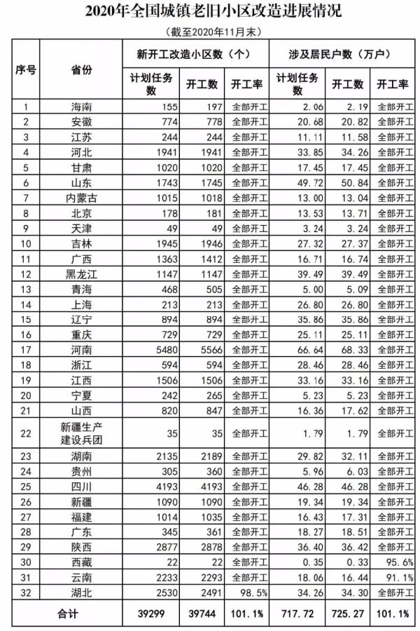 四川省城镇老旧小区改造已新开工4193个 惠及46.28万户居民