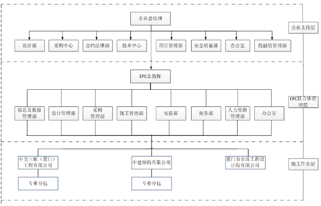 图1项目组织架构图