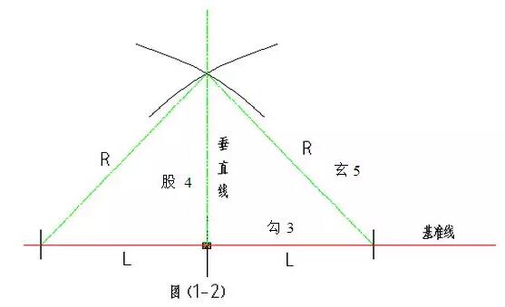 利用勾股定理做垂线方法:如图(1-2)所示:勾3,股4,玄5组成的三角形
