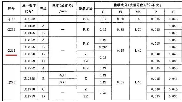 > 钢结构用钢特性:常用的钢构编号方法  现行国家标准《碳素结构钢》