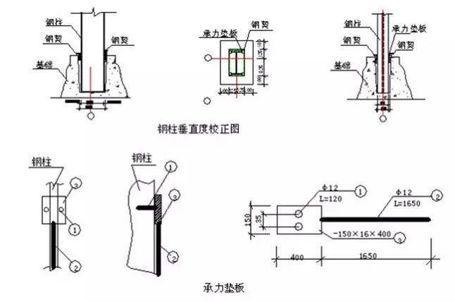 在确定无误后,钢柱与基础杯口间的空隙,应用c40细石混凝土浇筑密实.