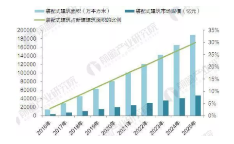 2011-2016年中国装配式建筑行业市场规模(单位:亿元)