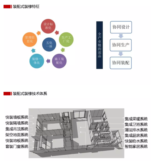 装配式装修!颠覆传统装修方式