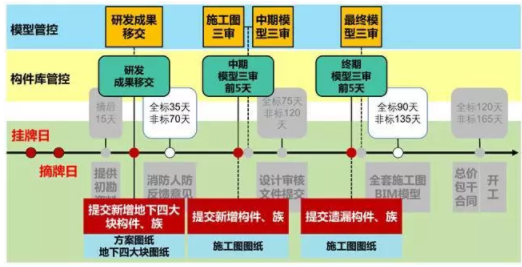 图13 新增构件入库时间节点