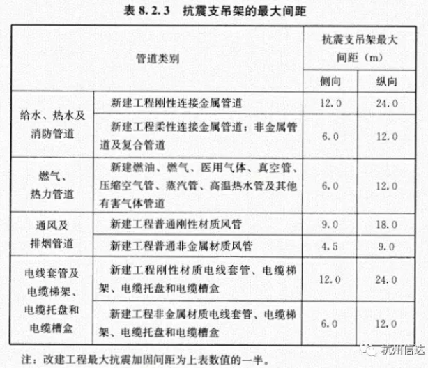 首页 专栏 bim学院 bim技术在综合支吊架中的应用 抗震支架必须采用