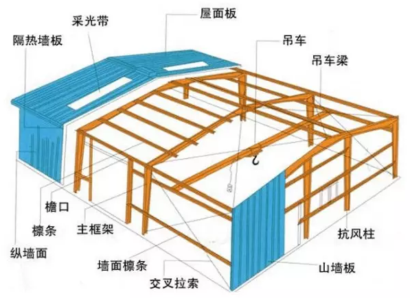 钢结构檩条安装施工工艺