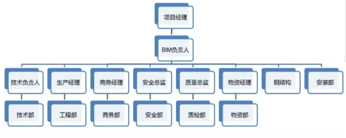 三,bim组织架构