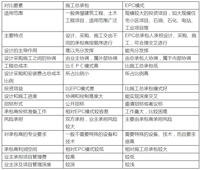 传统施工总承包与epc总承包模式浅析