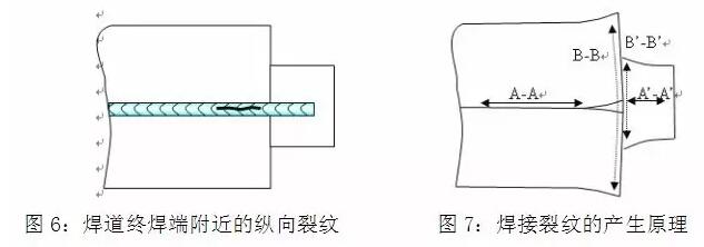 技术焊接长焊道时,常在终焊端附近的焊道金属内发生纵向裂纹如图6所示