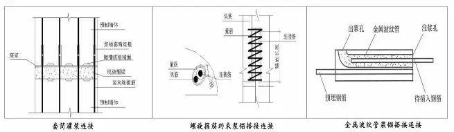 (3)金属波纹管浆锚搭接连接技术,接缝采用灌浆料填实.