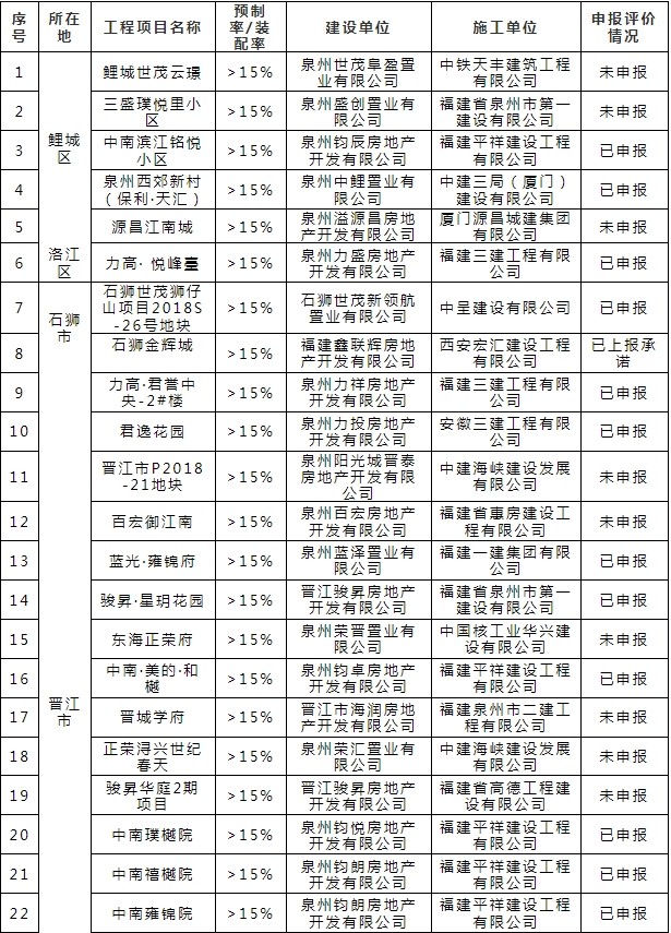 福建泉州加强（42个）未完成装配式建筑施工阶段评价项目监管的通知