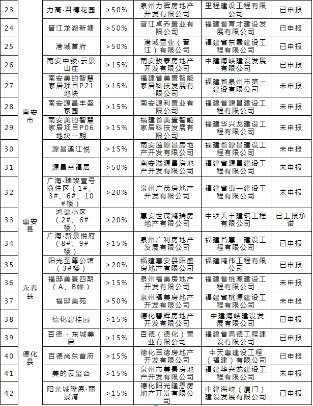 福建泉州加强（42个）未完成装配式建筑施工阶段评价项目监管的通知