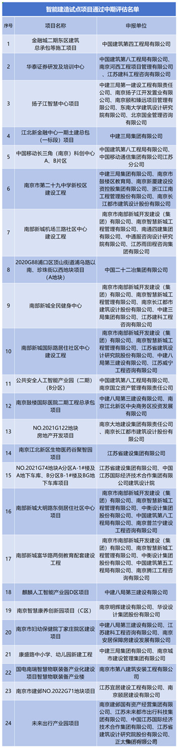 24个智能建造试点项目。