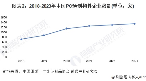 2024年中国装配式建筑行业细分PC预制构件市场分析