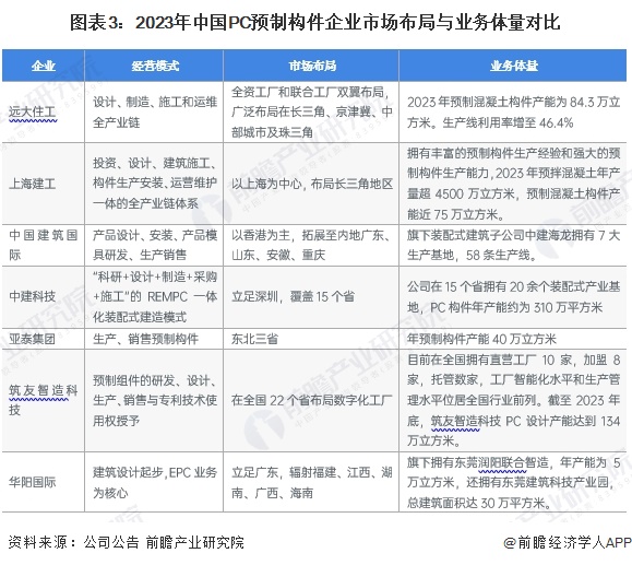 2024年中国装配式建筑行业细分PC预制构件市场分析