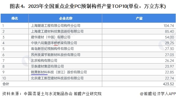 2024年中国装配式建筑行业细分PC预制构件市场分析