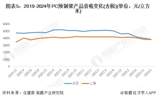 2024年中国装配式建筑行业细分PC预制构件市场分析