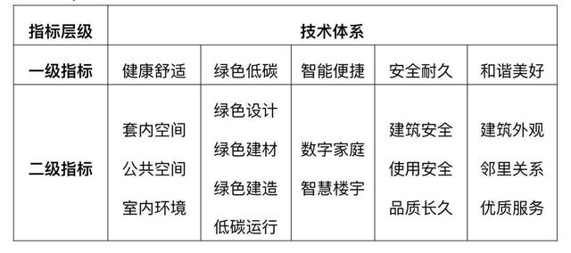 什么是好房子好小区？住建系统4项“技术导则”在成都发布