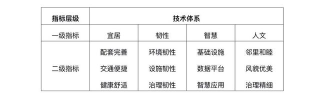 什么是好房子好小区？住建系统4项“技术导则”在成都发布